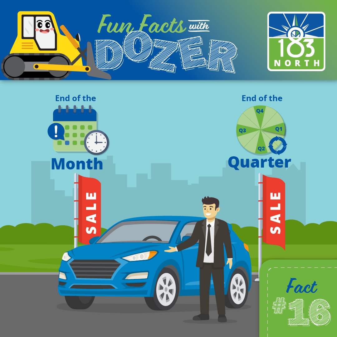 Fun Fact #16: A car salesman standing beside a blue car on the lot with two red sale signs behind it. In the top left, a calendar highlights end-of-the-month sales, while the top right features a pie chart divided into quarters. 